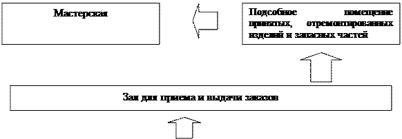 Функциональная взаимосвязь помещений в предприятиях бытового обслуживания - student2.ru