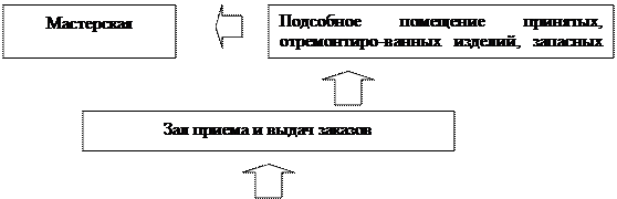 Функциональная взаимосвязь помещений в предприятиях бытового обслуживания - student2.ru