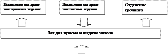 Функциональная взаимосвязь помещений в предприятиях бытового обслуживания - student2.ru
