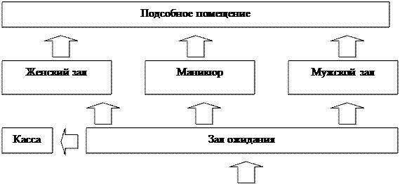 Функциональная взаимосвязь помещений в предприятиях бытового обслуживания - student2.ru