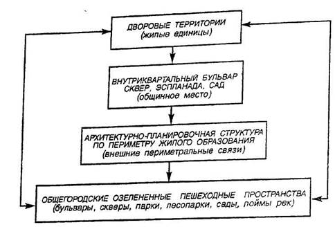 Глава 4. Благоустройство межмагистральных территорий - student2.ru