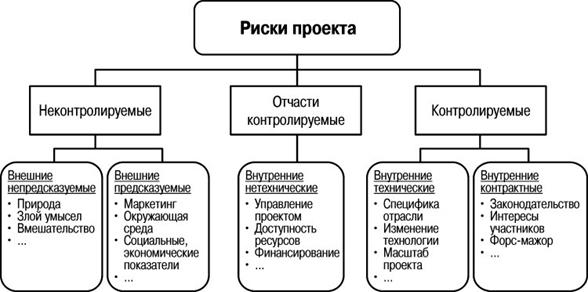 Идентификация проектных рисков - student2.ru