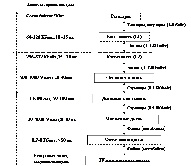 Иерархическая структура памяти. - student2.ru