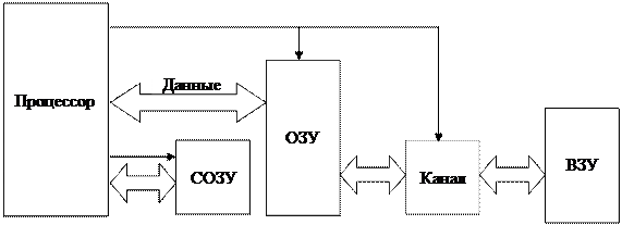 Иерархическая структура памяти. - student2.ru