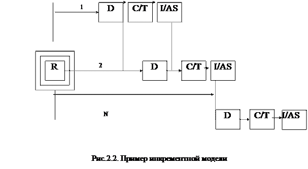 Инкрементная модель ЖЦ - student2.ru