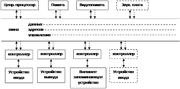 Использование специального запоминающего устройства для хранения данных - student2.ru