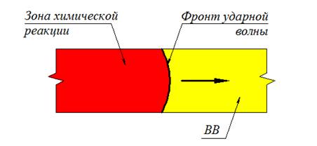 История создания Взрывчатых Веществ - student2.ru