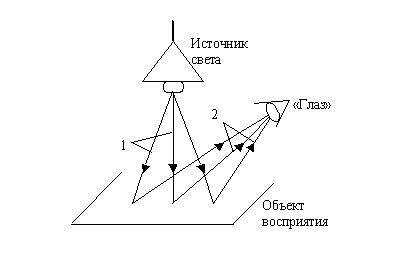 Характеристики естественного освещения - student2.ru