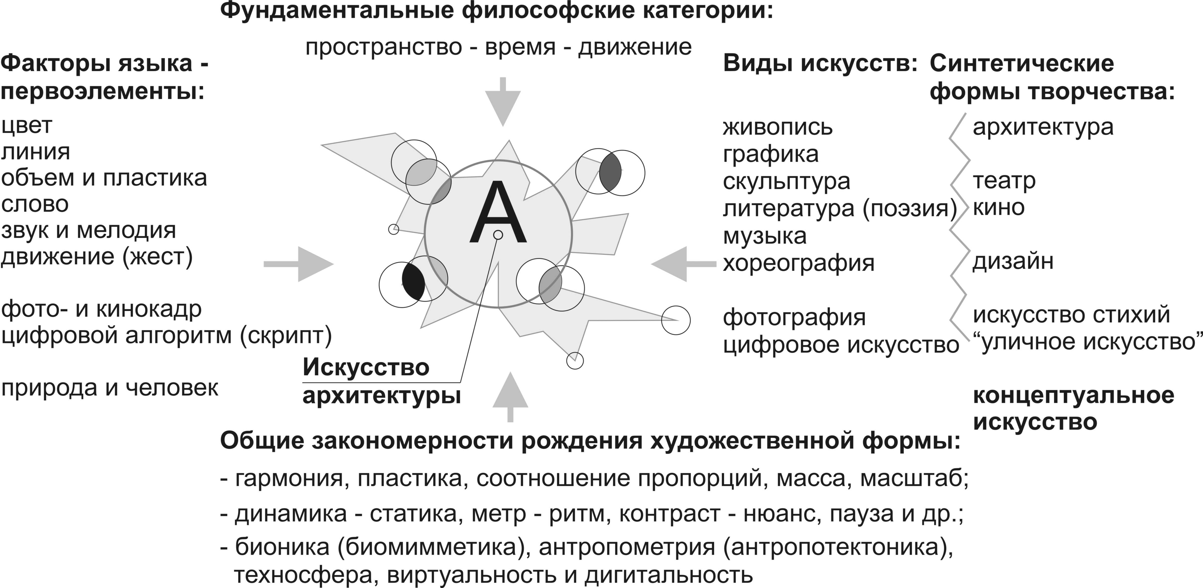 Художественное интеграционное «поле» архитектуры - student2.ru