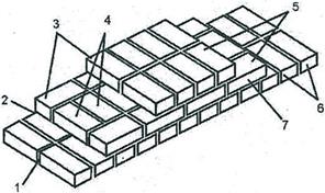 Кирпичные стены. Типы кладок - student2.ru