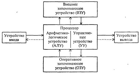 Классическая архитектура ЭВМ и принципы фон Неймана - student2.ru