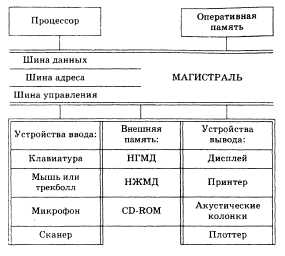 Классическая архитектура ЭВМ и принципы фон Неймана - student2.ru