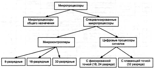 Классификация микропроцессоров - student2.ru