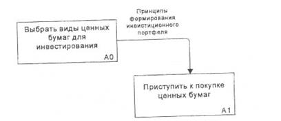 Синтаксис и семантика моделей IDEFO - student2.ru