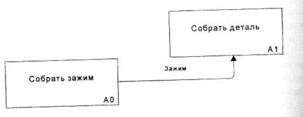 Синтаксис и семантика моделей IDEFO - student2.ru