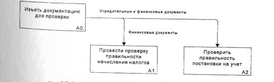 Синтаксис и семантика моделей IDEFO - student2.ru