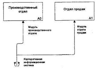 Синтаксис и семантика моделей IDEFO - student2.ru