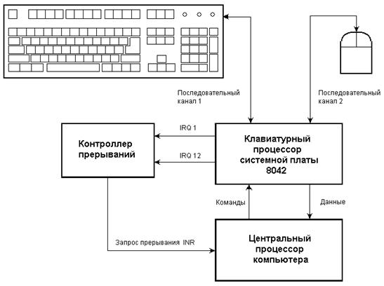 Клавиатура ПЭВМ и ее взаимодействие с процессором - student2.ru