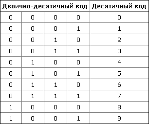 Кодирование вещественных чисел. Нормализованное представление числа - student2.ru