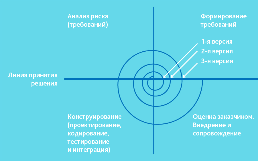 Когда оптимально использовать итеративную модель? - student2.ru