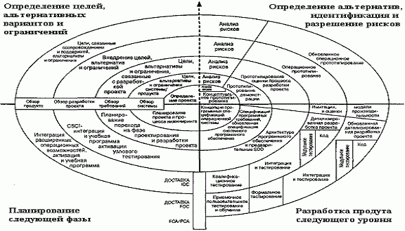 Когда оптимально использовать итеративную модель? - student2.ru