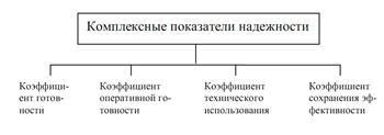 Комплексные показатели надежности - student2.ru