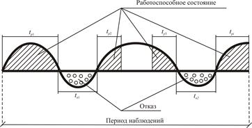 Комплексные показатели надежности - student2.ru