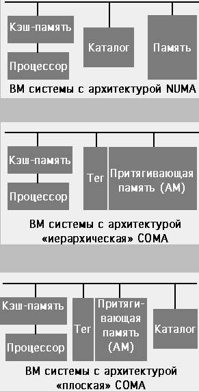 Компьютерные системы с архитектурой СОМА - student2.ru