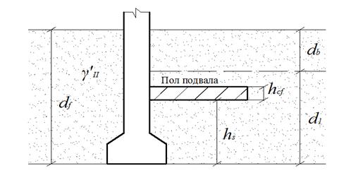 Конструкции фундаментов мелкого заложения - student2.ru