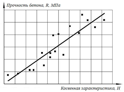 координаты градуировочной зависимости - student2.ru