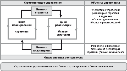 Корпоративная архитектура как интегрированное описание организации деятельности компании - student2.ru