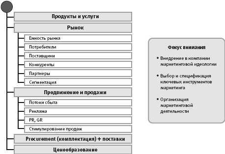 Корпоративная архитектура как интегрированное описание организации деятельности компании - student2.ru