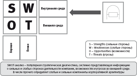 Корпоративная архитектура как интегрированное описание организации деятельности компании - student2.ru