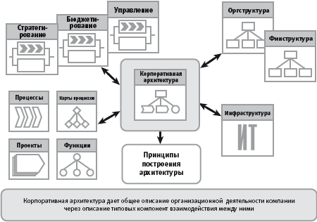 Корпоративная архитектура как интегрированное описание организации деятельности компании - student2.ru