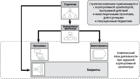 Корпоративная архитектура как интегрированное описание организации деятельности компании - student2.ru