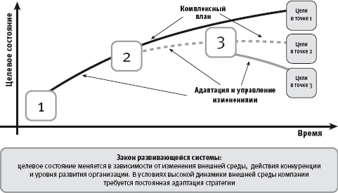 Корпоративная архитектура как интегрированное описание организации деятельности компании - student2.ru