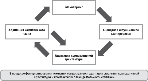 Корпоративная архитектура как интегрированное описание организации деятельности компании - student2.ru