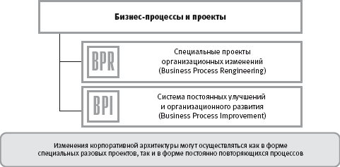 Корпоративная архитектура как интегрированное описание организации деятельности компании - student2.ru