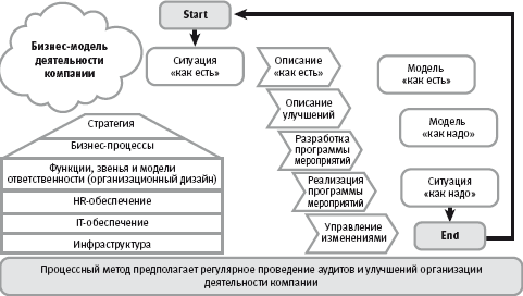 Корпоративная архитектура как интегрированное описание организации деятельности компании - student2.ru