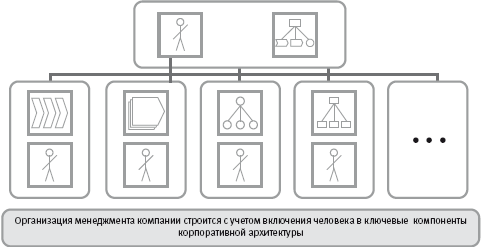 Корпоративная архитектура как интегрированное описание организации деятельности компании - student2.ru