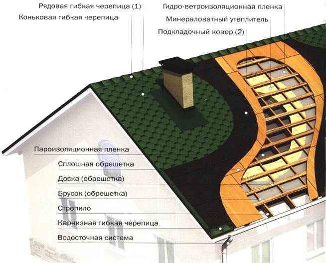 Крыши раздельной конструкции - student2.ru