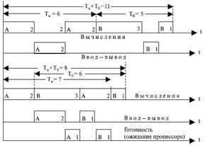Способы предотвращения тупиков путем тщательного распределения ресурсов. Алгоритм банкира - student2.ru