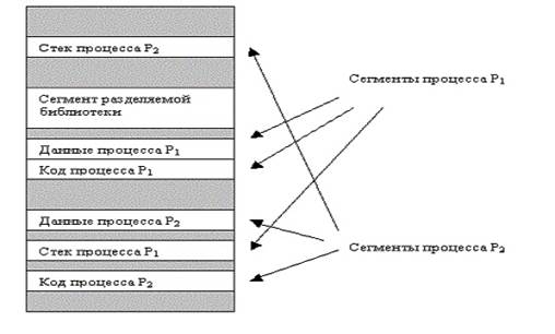 Лекция 13. Виртуальное адресное пространство процесса - student2.ru