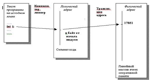 Лекция 13. Виртуальное адресное пространство процесса - student2.ru