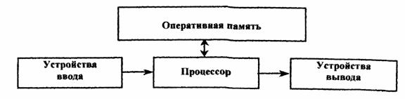 Лекция 2. Архитектура компьютера - student2.ru