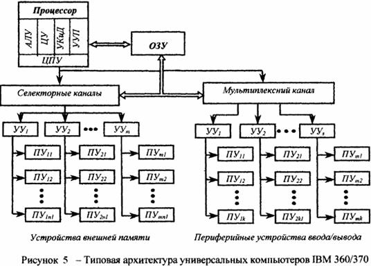 Лекция 2. Архитектура компьютера - student2.ru