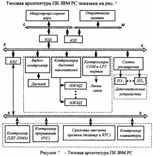 Лекция 2. Архитектура компьютера - student2.ru