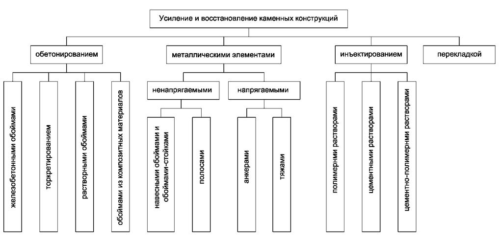 Лекция5 (4 ч). Повышение несущей способности перенапряженной кладки. Замена конструкций и их элементов. - student2.ru