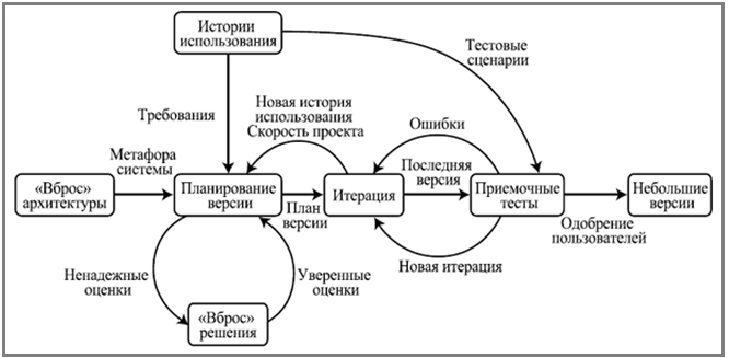 Методология экстремального программирования (XP) - student2.ru