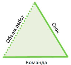 Методология экстремального программирования (XP) - student2.ru